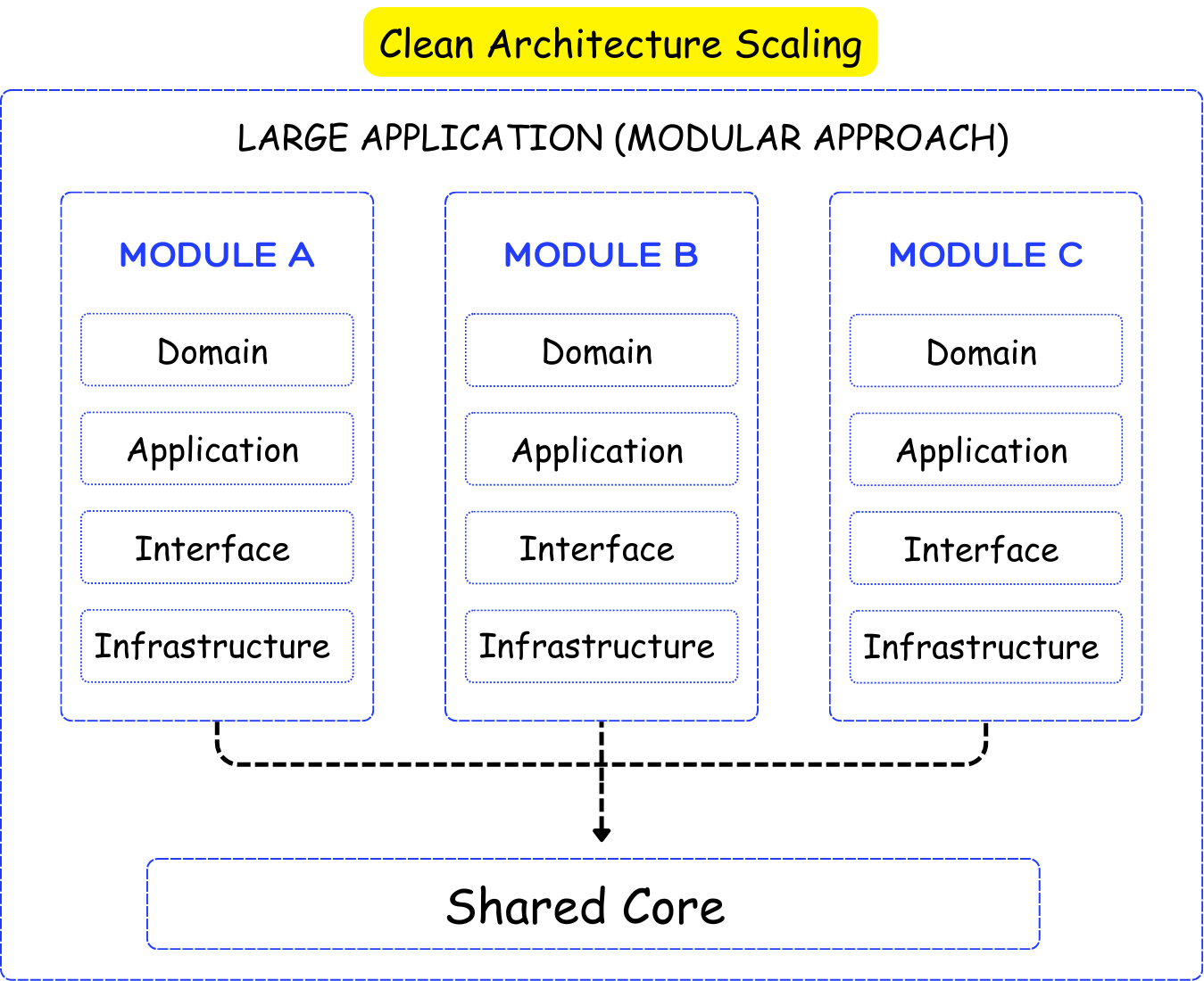 Enterprise-Level Architecture